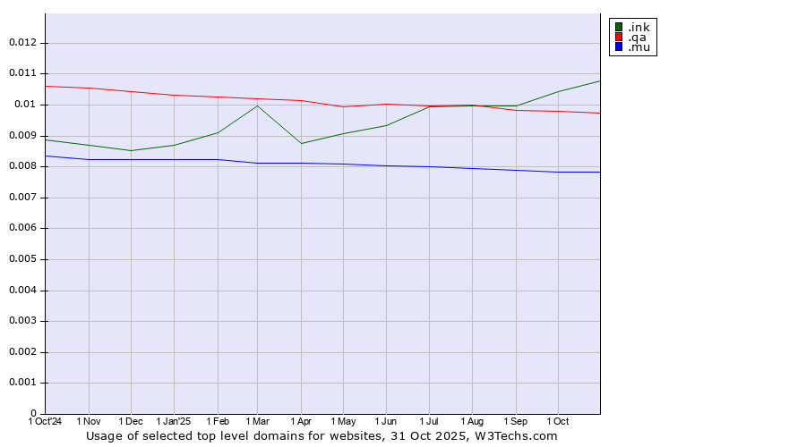 Historical trends in the usage of .ink (Ink) vs. .qa (Qatar) vs. .mu (Mauritius)