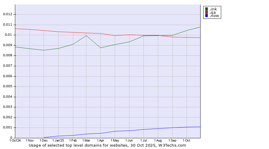 Historical trends in the usage of .ink (Ink) vs. .qa (Qatar) vs. .now (Now)