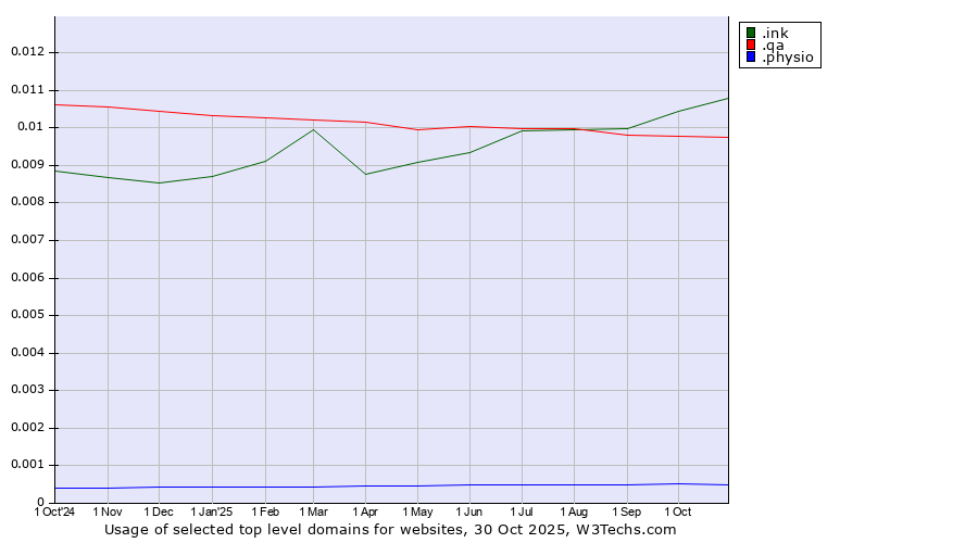 Historical trends in the usage of .ink (Ink) vs. .qa (Qatar) vs. .physio (Physiotherapy)
