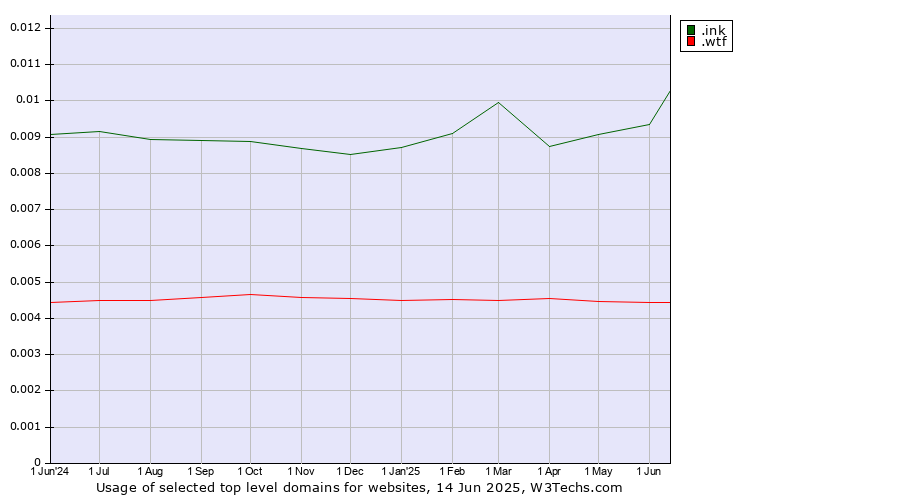 Historical trends in the usage of .ink (Ink) vs. .wtf (What the f***)