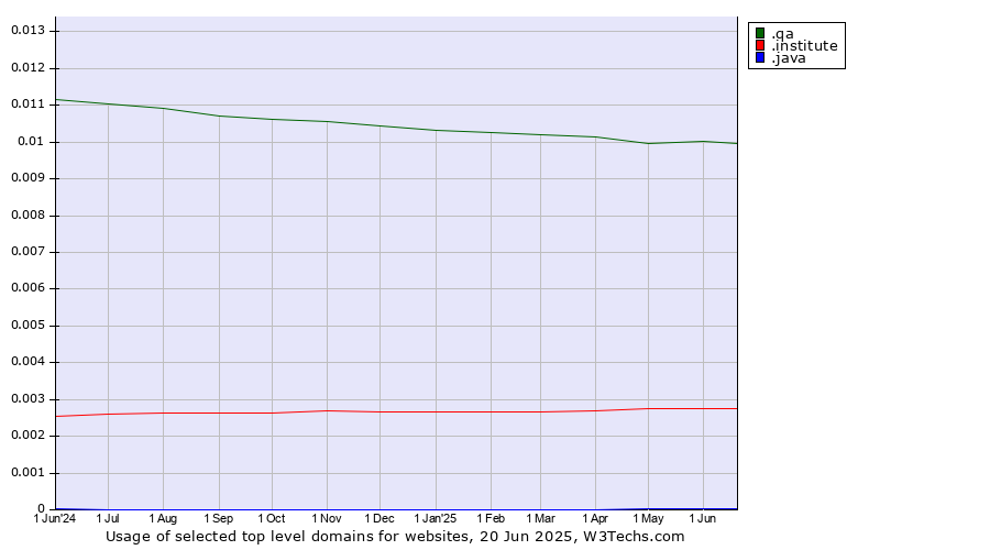 Historical trends in the usage of .qa (Qatar) vs. .institute (Institute) vs. .java (Java programming language)