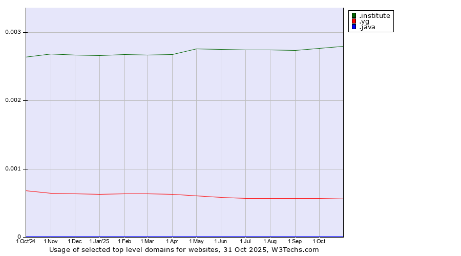 Historical trends in the usage of .institute (Institute) vs. .vg (Virgin Islands, British) vs. .java (Java programming language)