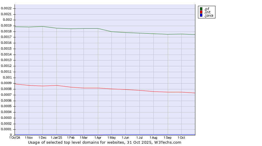 Historical trends in the usage of .pf (French Polynesia) vs. .int (International government treaties) vs. .java (Java programming language)
