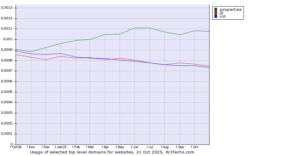 Historical trends in the usage of .properties (Properties) vs. .sl (Sierra Leone) vs. .int (International government treaties)