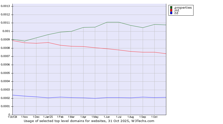 Historical trends in the usage of .properties (Properties) vs. .int (International government treaties) vs. .td (Chad)