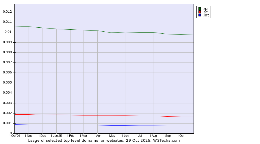 Historical trends in the usage of .qa (Qatar) vs. .sc (Seychelles) vs. .int (International government treaties)