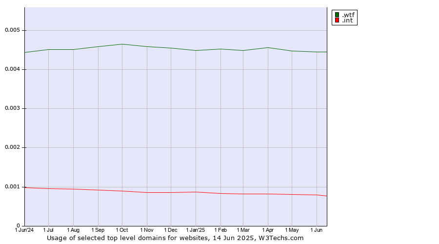Historical trends in the usage of .wtf (What the f***) vs. .int (International government treaties)