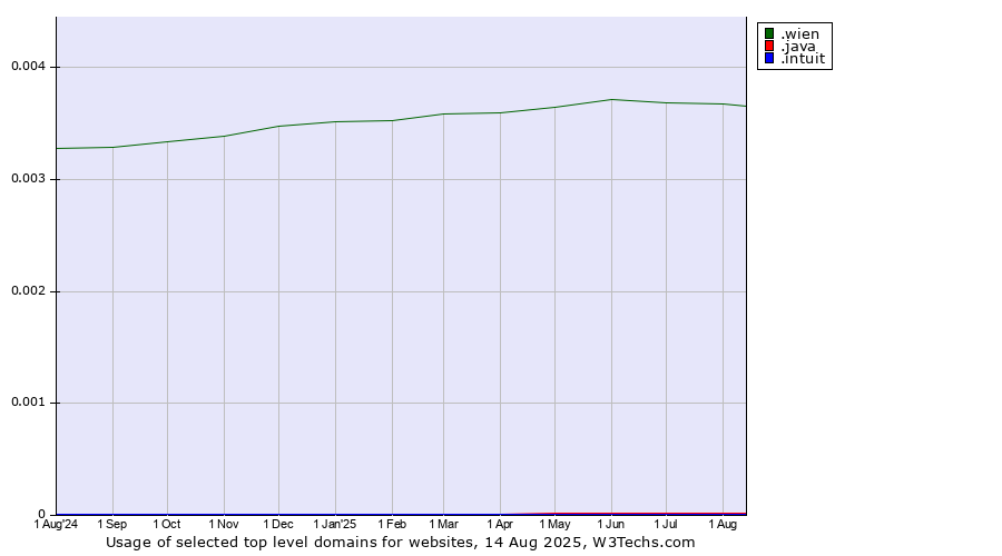 Historical trends in the usage of .wien (City of Vienna (Wien), Austria) vs. .java (Java programming language) vs. .intuit (Intuit brand)