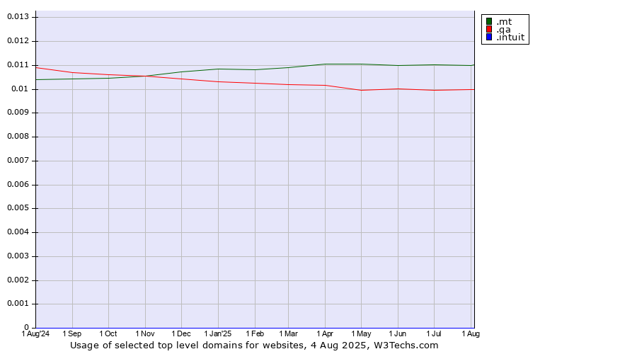 Historical trends in the usage of .mt (Malta) vs. .qa (Qatar) vs. .intuit (Intuit brand)