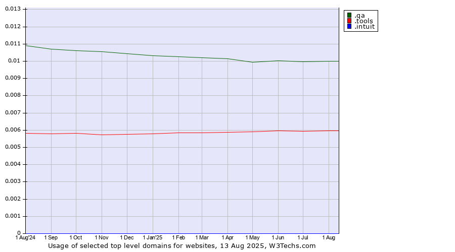 Historical trends in the usage of .qa (Qatar) vs. .tools (Tools) vs. .intuit (Intuit brand)
