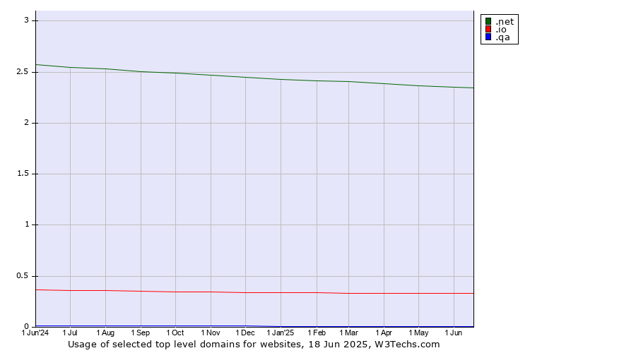 Historical trends in the usage of .net (Network providers) vs. .io (British Indian Ocean Territory) vs. .qa (Qatar)