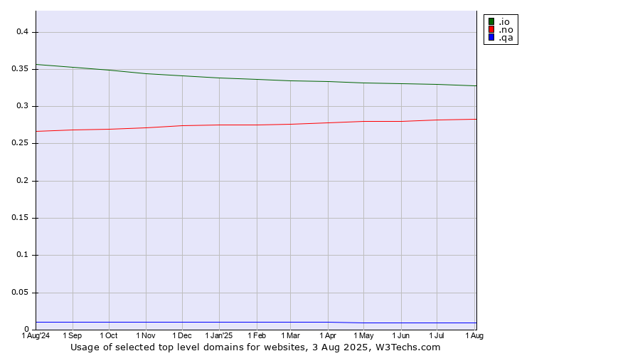 Historical trends in the usage of .io (British Indian Ocean Territory) vs. .no (Norway) vs. .qa (Qatar)