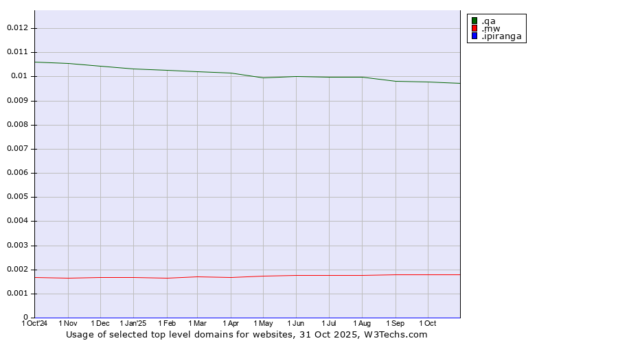 Historical trends in the usage of .qa (Qatar) vs. .mw (Malawi) vs. .ipiranga (Ipiranga brand)