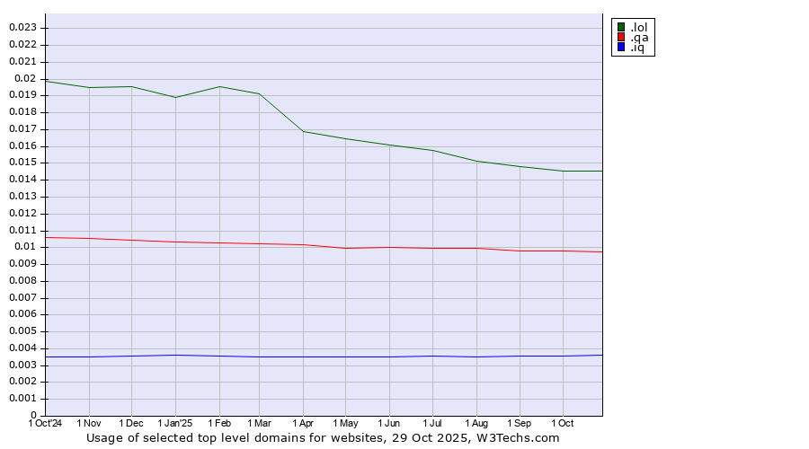 Historical trends in the usage of .lol (LOL, for laugh out loud) vs. .qa (Qatar) vs. .iq (Iraq)