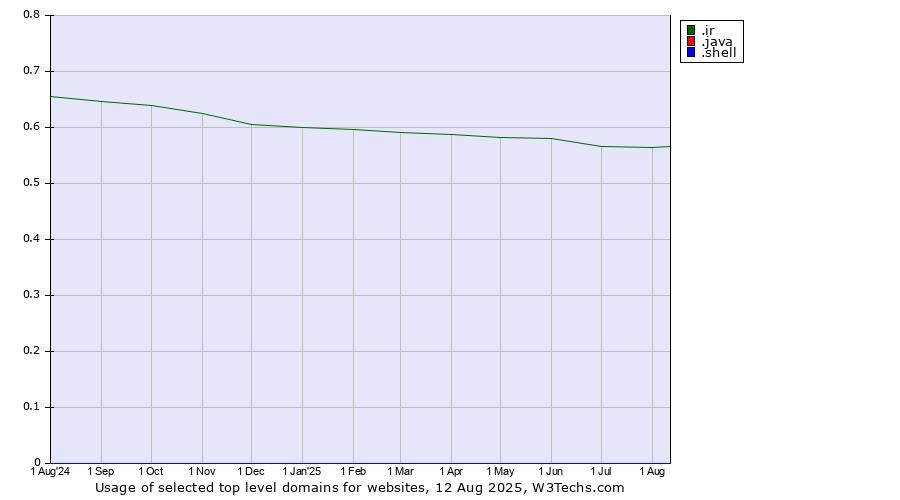 Historical trends in the usage of .ir (Iran) vs. .java (Java programming language) vs. .shell (Shell brand)