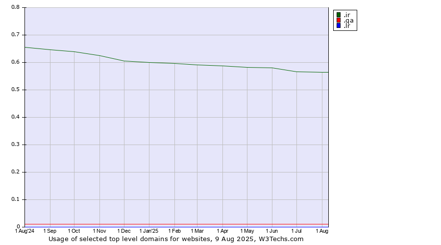 Historical trends in the usage of .ir (Iran) vs. .qa (Qatar) vs. .lr (Liberia)