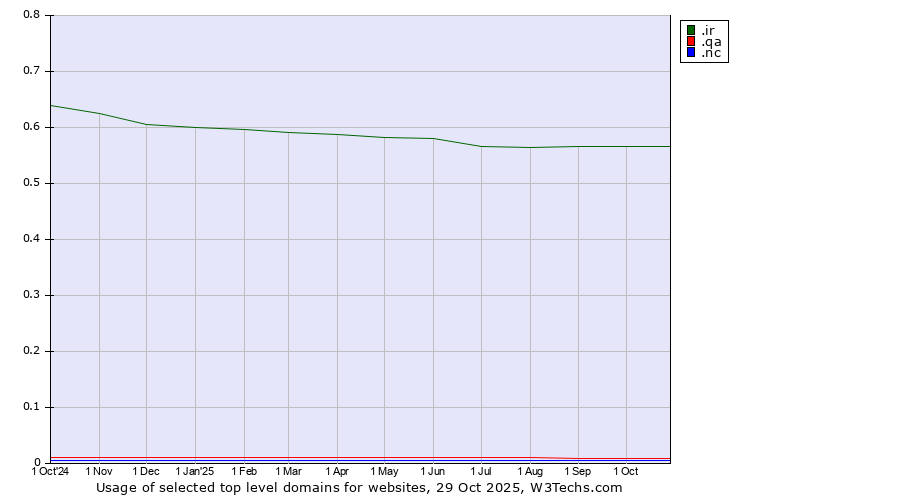 Historical trends in the usage of .ir (Iran) vs. .qa (Qatar) vs. .nc (New Caledonia)