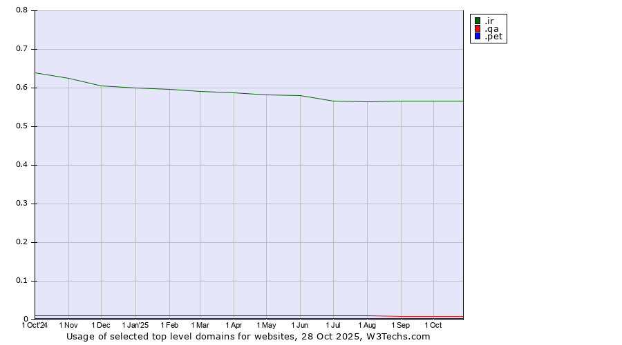 Historical trends in the usage of .ir (Iran) vs. .qa (Qatar) vs. .pet (Pet)