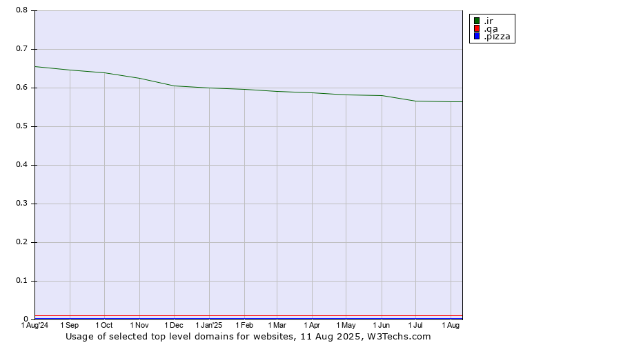 Historical trends in the usage of .ir (Iran) vs. .qa (Qatar) vs. .pizza (Pizza)