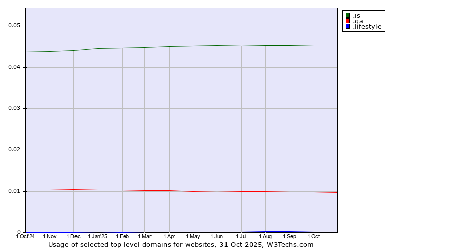 Historical trends in the usage of .is (Iceland) vs. .qa (Qatar) vs. .lifestyle (Lifestyle)