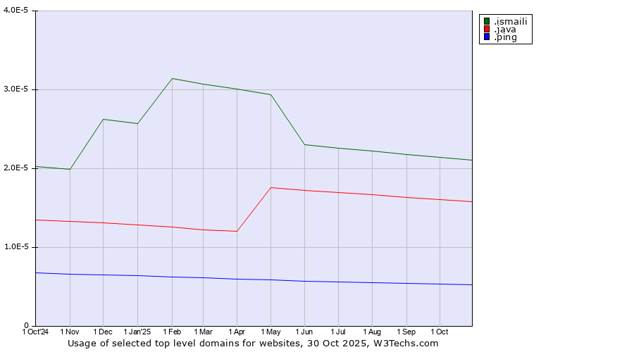 Historical trends in the usage of .ismaili (Shia Ismaili Muslim community) vs. .java (Java programming language) vs. .ping (Ping)