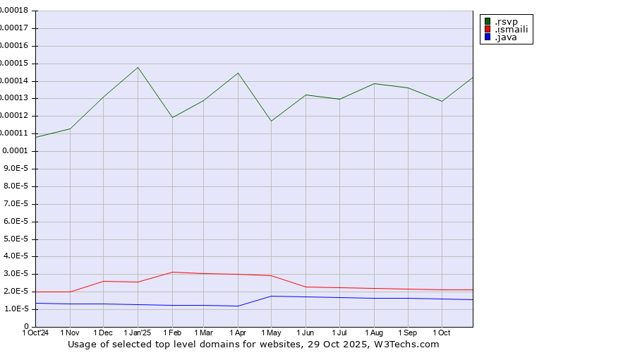 Historical trends in the usage of .rsvp (RSVP (French 