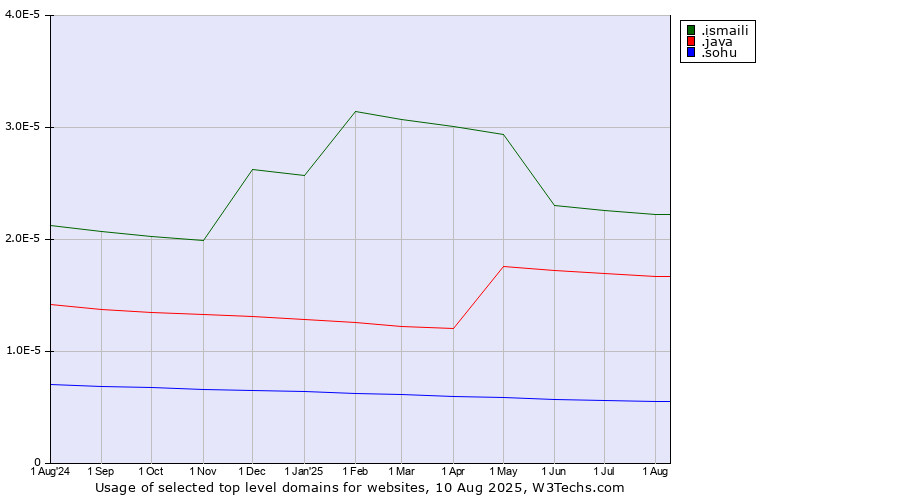 Historical trends in the usage of .ismaili (Shia Ismaili Muslim community) vs. .java (Java programming language) vs. .sohu (Sohu brand)