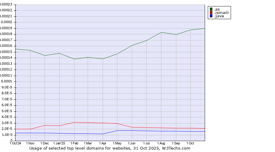 Historical trends in the usage of .ss (South Sudan) vs. .ismaili (Shia Ismaili Muslim community) vs. .java (Java programming language)