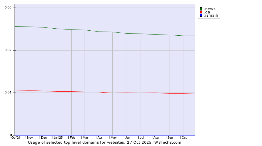 Historical trends in the usage of .news (News) vs. .qa (Qatar) vs. .ismaili (Shia Ismaili Muslim community)