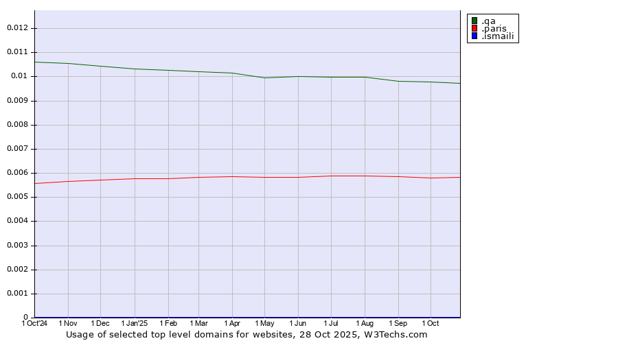 Historical trends in the usage of .qa (Qatar) vs. .paris (City of Paris, France) vs. .ismaili (Shia Ismaili Muslim community)