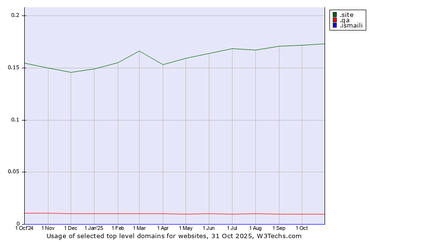 Historical trends in the usage of .site (Site) vs. .qa (Qatar) vs. .ismaili (Shia Ismaili Muslim community)