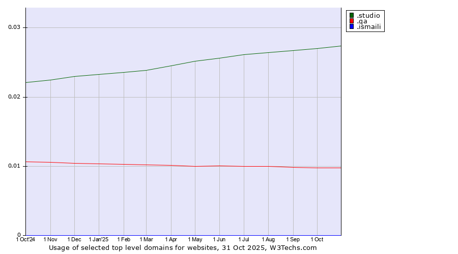 Historical trends in the usage of .studio (Studio) vs. .qa (Qatar) vs. .ismaili (Shia Ismaili Muslim community)