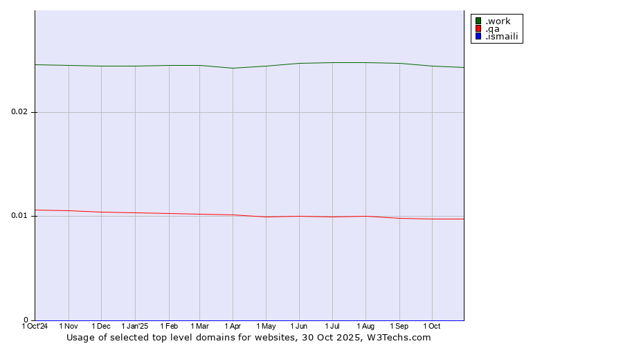 Historical trends in the usage of .work (Work) vs. .qa (Qatar) vs. .ismaili (Shia Ismaili Muslim community)