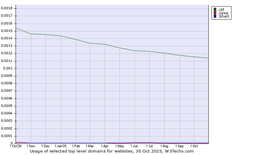 Historical trends in the usage of .ist (City of Istanbul, Turkey) vs. .java (Java programming language) vs. .shell (Shell brand)