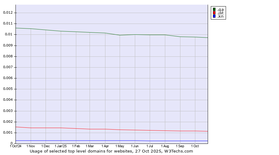 Historical trends in the usage of .qa (Qatar) vs. .ist (City of Istanbul, Turkey) vs. .kn (Saint Kitts And Nevis)