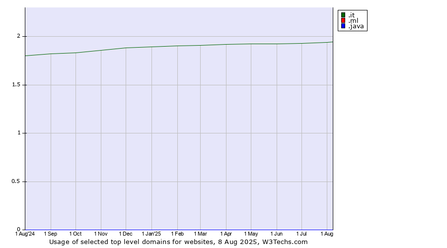 Historical trends in the usage of .it (Italy) vs. .ml (Mali) vs. .java (Java programming language)
