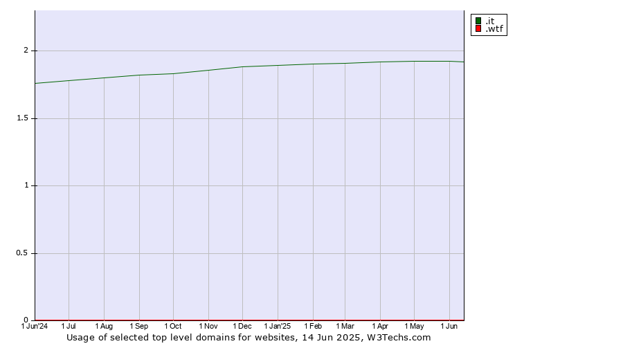 Historical trends in the usage of .it (Italy) vs. .wtf (What the f***)