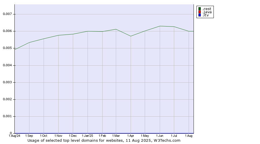 Historical trends in the usage of .rest (Restaurant industry) vs. .java (Java programming language) vs. .itv (ITV brand)
