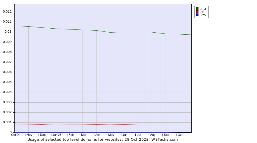 Historical trends in the usage of .qa (Qatar) vs. .sl (Sierra Leone) vs. .itv (ITV brand)