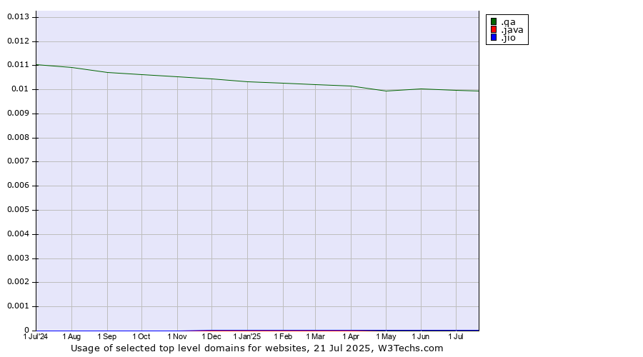 Historical trends in the usage of .qa (Qatar) vs. .java (Java programming language) vs. .jio (JIO brand)