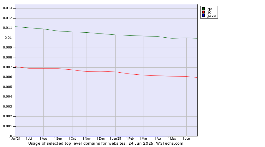 Historical trends in the usage of .qa (Qatar) vs. .jo (Jordan) vs. .java (Java programming language)