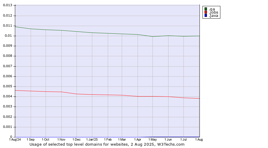Historical trends in the usage of .qa (Qatar) vs. .jobs (Human resource community) vs. .java (Java programming language)