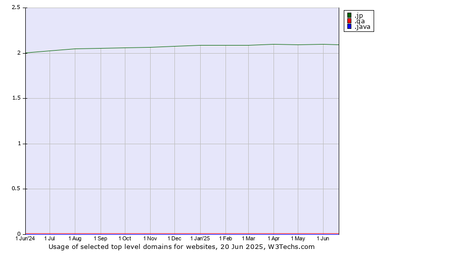 Historical trends in the usage of .jp (Japan) vs. .qa (Qatar) vs. .java (Java programming language)