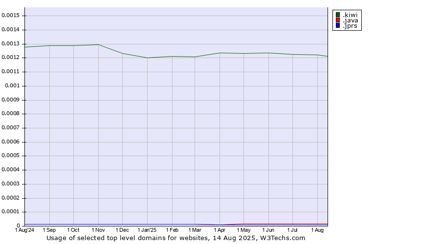 Historical trends in the usage of .kiwi (New Zealand culture) vs. .java (Java programming language) vs. .jprs (Japan Registry Services brand)