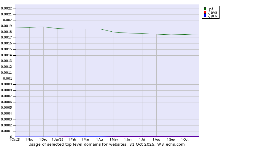 Historical trends in the usage of .pf (French Polynesia) vs. .java (Java programming language) vs. .jprs (Japan Registry Services brand)