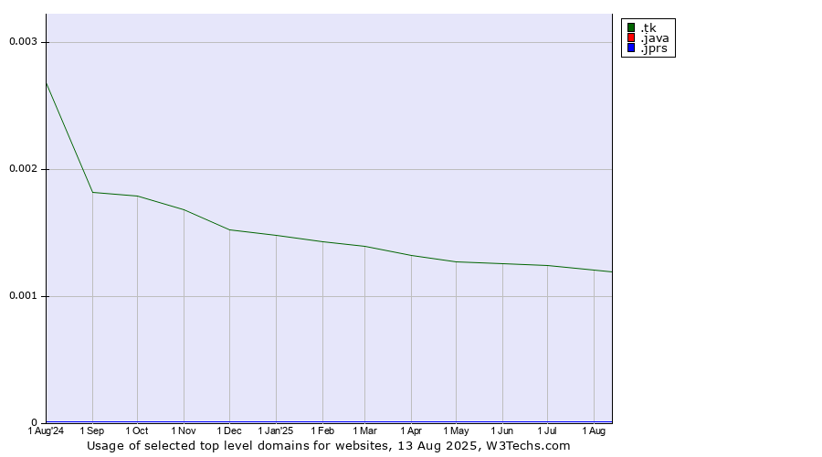 Historical trends in the usage of .tk (Tokelau) vs. .java (Java programming language) vs. .jprs (Japan Registry Services brand)