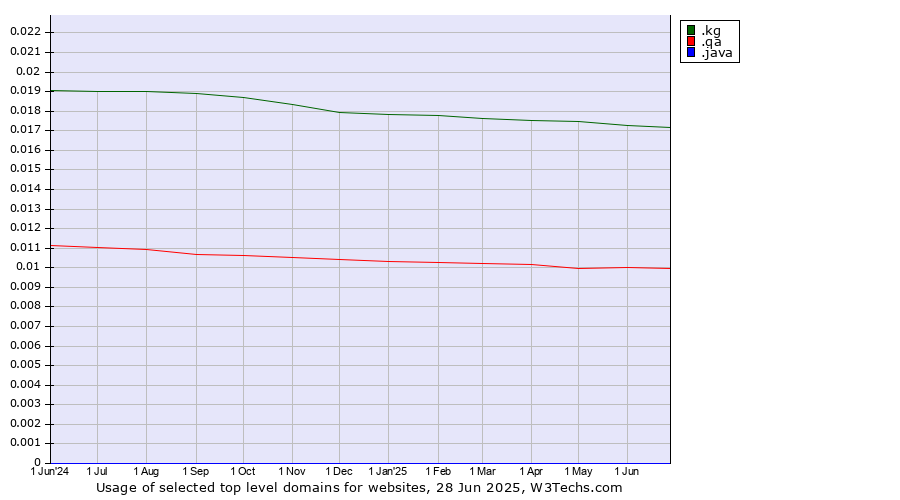 Historical trends in the usage of .kg (Kyrgyzstan) vs. .qa (Qatar) vs. .java (Java programming language)