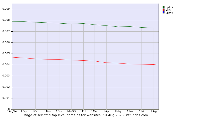 Historical trends in the usage of .plus (Plus) vs. .kh (Cambodia) vs. .java (Java programming language)