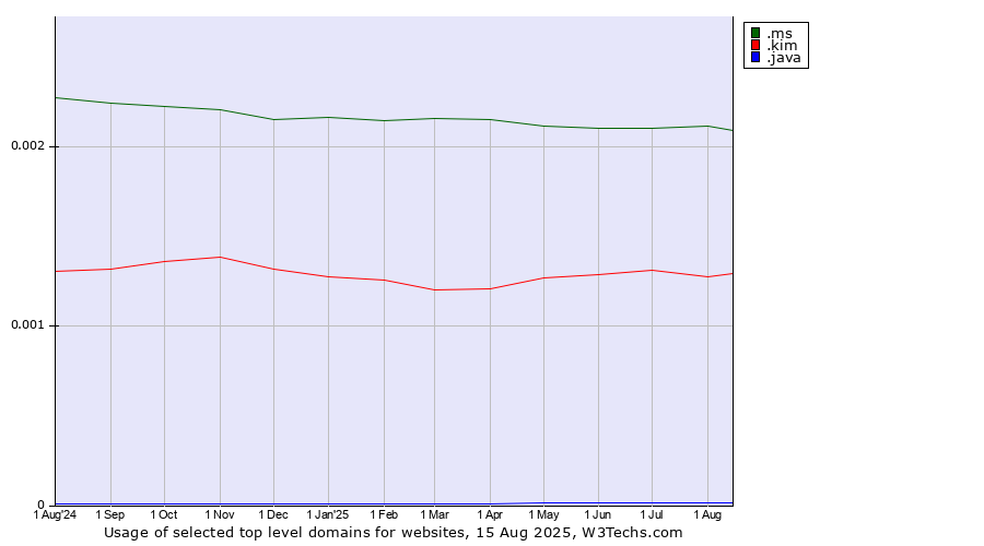 Historical trends in the usage of .ms (Montserrat) vs. .kim (Individuals and families with the surname Kim) vs. .java (Java programming language)