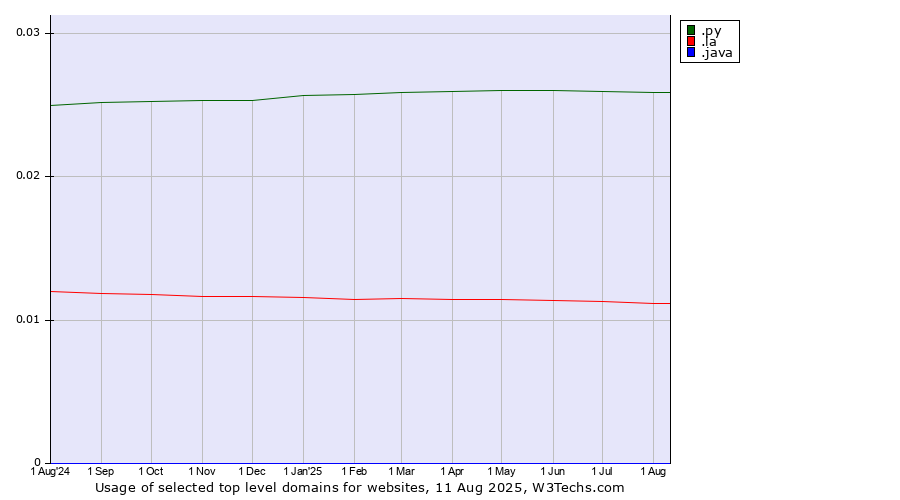 Historical trends in the usage of .py (Paraguay) vs. .la (Lao People's Democratic Republic) vs. .java (Java programming language)